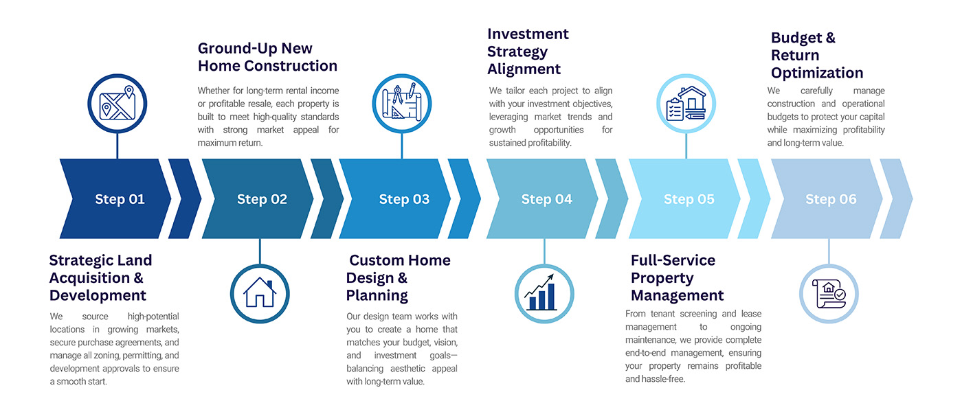 Investment Process